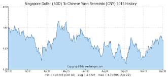 Singapore Dollar Sgd To Chinese Yuan Renminbi Cny History