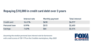 In 2020 alone, we helped over 17,000 americans consolidate over $232 million in credit card debt. Borrowers Who Consolidated Credit Card Debt Saved 2k On Average Data Shows Fox Business