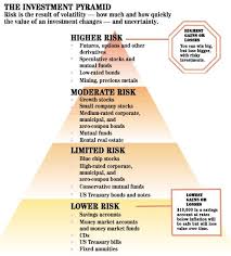 What Is My Investment Risk Tolerance Investing Money Management Advice Finance Investing