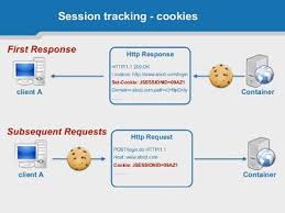 4 Ways Of Session Management In Servlet Java Java Programming Tutorials Management Java
