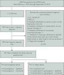We did not find results for: Effect Of Migraine On Pregnancy Planning Insights From The American Registry For Migraine Research Mayo Clinic Proceedings