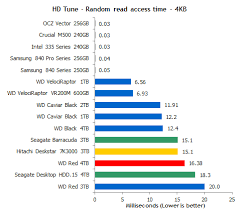 Wds Red 4tb Hard Drive Reviewed The Tech Report