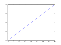 Python Matplotlib How To Set Tick Label Values To Their Logarithmic Values Stack Overflow