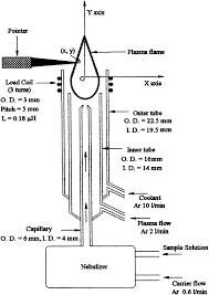 Dc circuit and electrical power review. Schematic Diagram Of Icp Torch Assembly Used As A Source Of Excitation Download Scientific Diagram