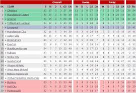 Epl Table Top Scorer As At 2 Feb 2010 Red7472 S Blog