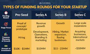 Again, these are still typically higher risk/higher reward investments because the company can still be in the startup or product development stage. How Series A B C Funding Works For Your Startup