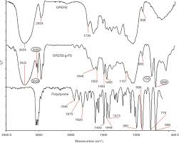 Palm oil production is on a steeply rising path. Effect Of Reaction Conditions On The Thermal Stability Of Polystyrene Grafted Oil Palm Empty Fruit Bunch Opefb Fiber