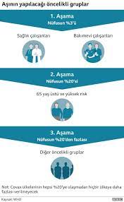 Yani resmi listedir ve aşılar bu sırayla uygulanacaktır. Koronavirus Asisina Ilk Kim Sahip Olacak Ve Dagitimi Nasil Yapilacak Bbc News Turkce