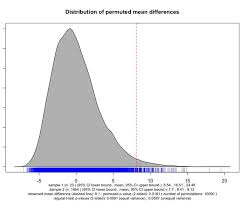 R Function For Permutation T Test Correspondence Analysis