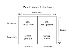 World View Of The Future Optimistic Pessimistic Definite Indefinite Taken From Peter Thiel Zero To One