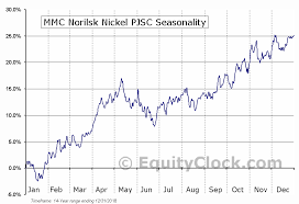 Mmc Norilsk Nickel Pjsc Otcmkt Nilsy Seasonal Chart