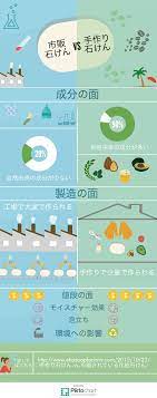 インフォグラフィック 手作り石鹸 vs 市販石鹸 石鹸 手作り 石鹸 インフォグラフィック