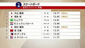 Jun 02, 2021 · スケートボード・ストリートの東京五輪予選対象大会の最終戦となる世界選手権が2日、ローマで開幕して女子予選を行い、織田夢海（愛知・港南. Ov5w2xy3w8x 1m