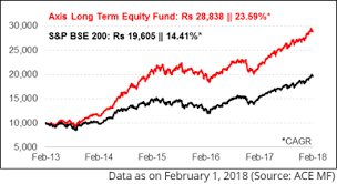 Axis Long Term Equity Fund Is It Still A Top Elss Fund For