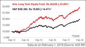 axis long term equity fund is it still a top elss fund for