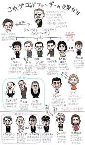 ゴッドファーザーに興味あるけど 今更ながら話に追いつけないよ と言う人の為のゴッドファーザー相関関係図 あごひげ海賊団 ゴッドファーザー 相関図 映画 ポスター