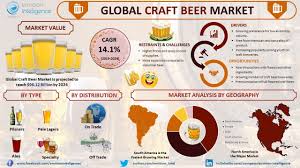 A Wide Range Of Flavours And Styles Of Craft Beer Coupled With Low Alcohol By Volume Abv Percentage Are Expected To Drive The C Craft Beer Beer Craft Brewery