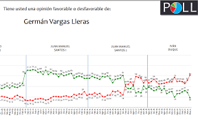 En marzo de 2017, tras presentar su renuncia ante el presidente santos, el senado aprobó su renuncia para no inhabilitarse para una futura contienda electoral. Invamer Poll Y Protestas Uribe Y Vargas Lleras Llegan A Historicos De Desaprobacion El Espectador