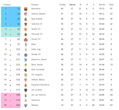 Zestawienie prezentuje aktualne wyniki z dwóch ostatnich kolejek ligi hiszpańskiej. 6 Liga Typerow Liga Hiszpanska Nowy Miesiac Nowy Ranking Steemit