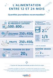 Santé des enfants > l'alimentation du bébé de 9 mois à 10 mois > comment mange votre bébé à cet âge? Menus Types Entre 12 Et 24 Mois Mpedia Fr
