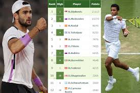 Roger federer vs felix auger aliassime match preview. Live Rankings Auger Aliassime Berrettini Hurkacz Shapovalov At A Career High With Wimbeldon Run Tennis Tonic News Predictions H2h Live Scores Stats