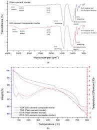 Official reference contact is from hong kong original bill of ladings, including email, phone. Sustainability Free Full Text Influence Of Graphene Nanosheets On Rheology Microstructure Strength Development And Self Sensing Properties Of Cement Based Composites Html