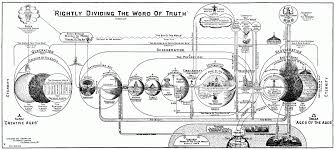 he died for my grins dispensational charts