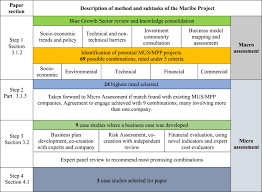 Dropbox, onedrive, sharepoint online, box, basecamp, url links and email. Feasibility Of Investment In Blue Growth Multiple Use Of Space And Multi Use Platform Projects Results Of A Novel Assessment Approach And Case Studies Sciencedirect