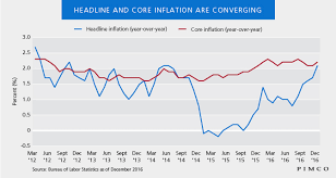 Headline And Core Inflation Are Converging Pimco Blog