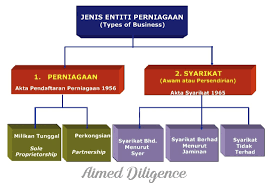 Terdapat 3 jenis ringkasan perniagaan yang mungkin anda lihat pada peta google: Terdapat Dua Bentuk Perniagaan Aimed Diligence Sdn Bhd Facebook