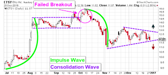 Etsy Inc This Etsy Stock Chart Is A Must See