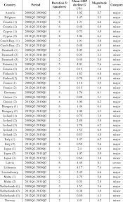Tirana is the capital of albania. Recession Magnitudes Of European Countries Usa And Japan In Download Table