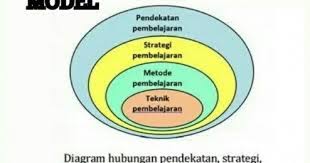 Model pembelajaran merupakan bentuk pembelajaran yang tergambar dari awal hingga akhir yang disajikan secara khas oleh guru. Pengertian Model Metode Strategi Pendekatan Dan Teknik Pembelajaran Datadikdasmen Com