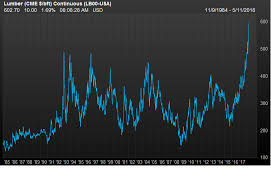 Record Prices For Lumber Arent Built To Last Marketwatch