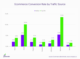 ecommerce conversion rate by traffic source ecommerce