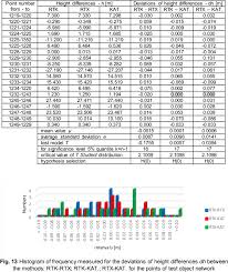 Comparison Of Height Differences In Different Methods For