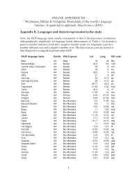 Borang pelupusan aset dan barang kew1.pa 18 (sijil penyaksian pemusnahan aset alih) Pdf Languages And Dialects Represented In The Study Appendix B To Homelands Of The World S Language Families A Quantitative Approach