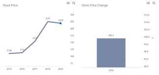 how apple stock has doubled despite falling iphone shipments