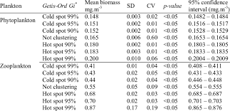 Eksport membantu peningkatan pertumbuhan pada suku pertama dan. Statistical Summary And Sample One T Test Of Plankton Biomass Getis Ord Download Table
