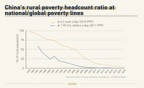 Uals with a sense of meaning and of obligation to others, while inhibiting risky behaviours and encouraging. Graphics Ending China S Poverty By 2020 Cgtn