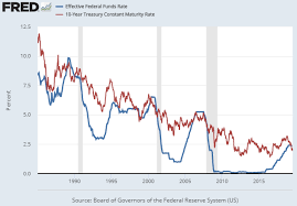 Interest Rate Cuts And The G Fund