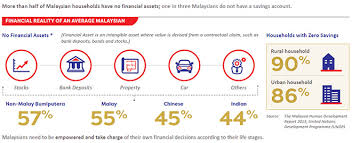 You may have heard about people taking out their epf you can then invest 30% (as of 1 january 2017) from the excess of rm11,000 which amounts to if an epf member does not reach the basic saving requirement, they cannot utilize the money. Preparing For An Ageing Nation