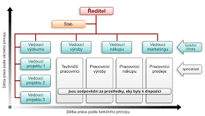 Liniově štábní organizační struktury mohou být liniové nebo víceliniové. Halek Info Prezentace Ke Cvicenim Z Predmetu Zaklady Managementu