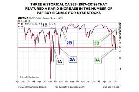 Stock Market Reversal Triggers Rare Point Figure Buy