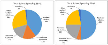 The Three Pie Charts Below Show The Changes In Annual