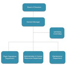 Management Organisation Chart Ac Aviation Documentation