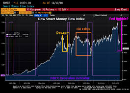 Is The Smart Money Flow Index Signalling Recession It