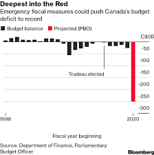 For practical purposes we are back to normal with financial firepower politicians talking budget deficits have a difficult message to sell. Deepest Into The Red