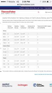 What Is Surface Area And Diameter Of Petri Dish And 6 Well