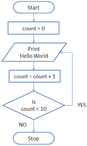 Exercise 1 Flowchart Dyclassroom Have Fun Learning